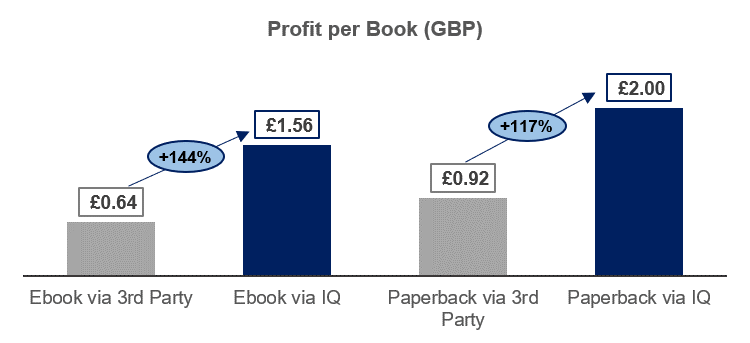 Graphic showing the difference between selling a book direct via the Inspired Quill website or via a third-party site.